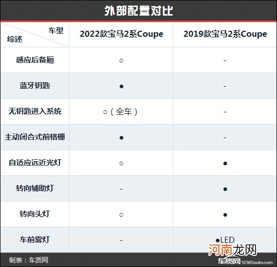 喜迎后驱换代 宝马2系Coupe新老款车型对比