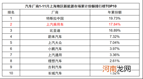 上汽乘用车11月蝉联中国单一品牌海外销冠