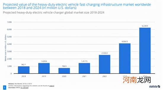 全球三大商用车制造商合资 建设卡车充电网