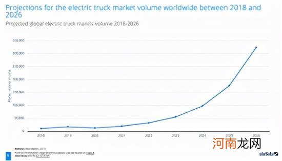 全球三大商用车制造商合资 建设卡车充电网