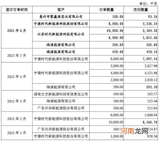 宁德时代电子铜箔供应商创业板IPO提交注册