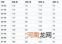 老年人正常血压与年龄对照表 正常血压与年龄对照表