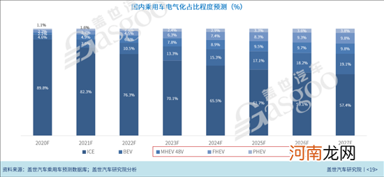 自主新能源乘用车渗透率持续提升