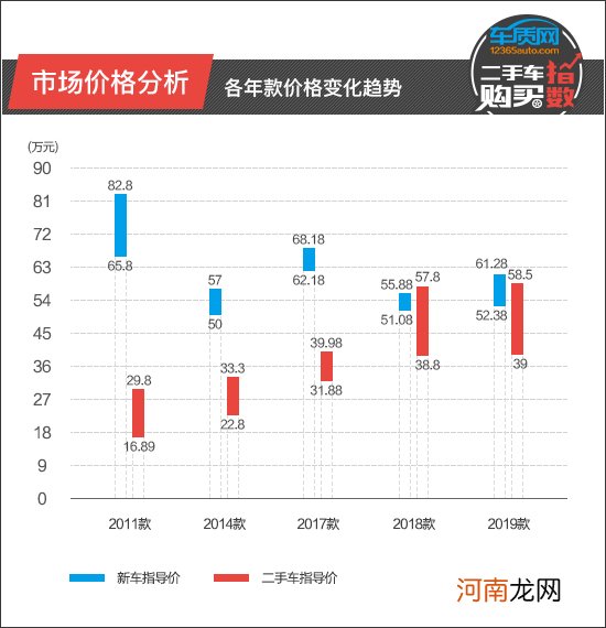 二手车购买指数：福特F-150