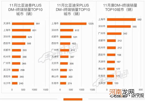 11月终端销量榜：理想ONE超越秦PLUS DM-i