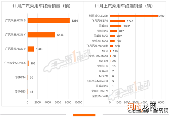 11月终端销量榜：理想ONE超越秦PLUS DM-i