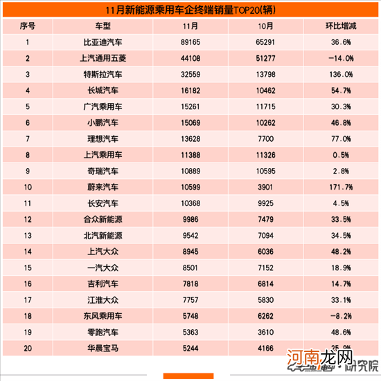 11月终端销量榜：理想ONE超越秦PLUS DM-i