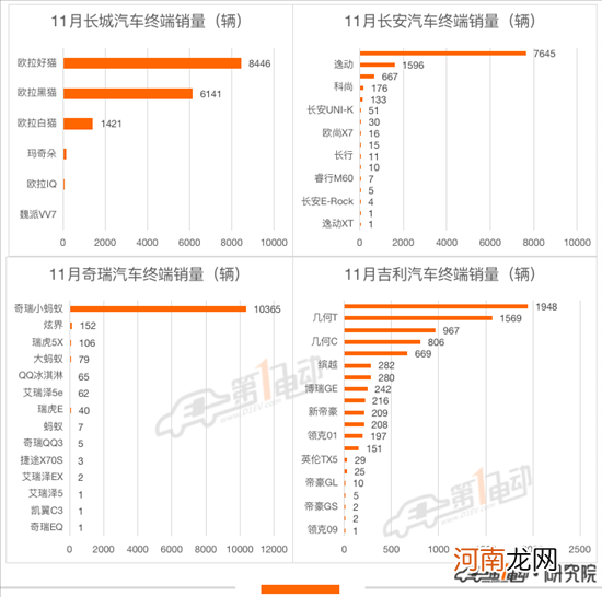 11月终端销量榜：理想ONE超越秦PLUS DM-i