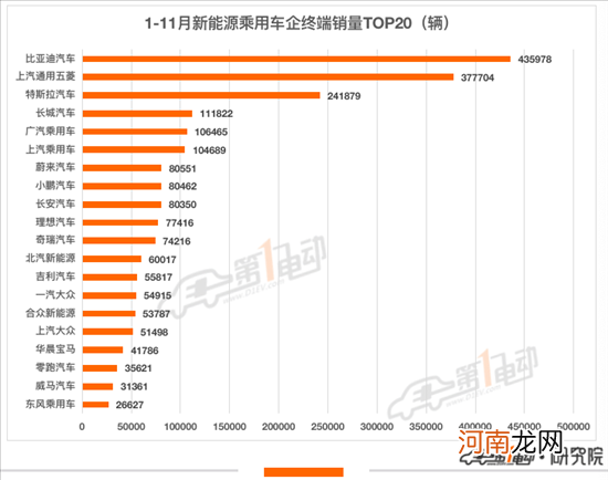 11月终端销量榜：理想ONE超越秦PLUS DM-i
