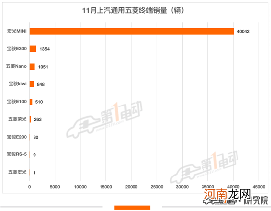 11月终端销量榜：理想ONE超越秦PLUS DM-i