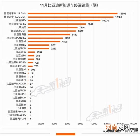 11月终端销量榜：理想ONE超越秦PLUS DM-i