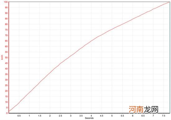 新荣威RX5 MAX测试 百公里加速仅7.79秒