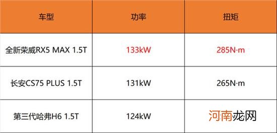 新荣威RX5 MAX测试 百公里加速仅7.79秒