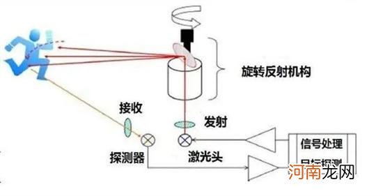 激光雷达装的越多 辅助驾驶就越强吗？