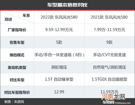 内外全面升级 东风风光580新老款车型对比