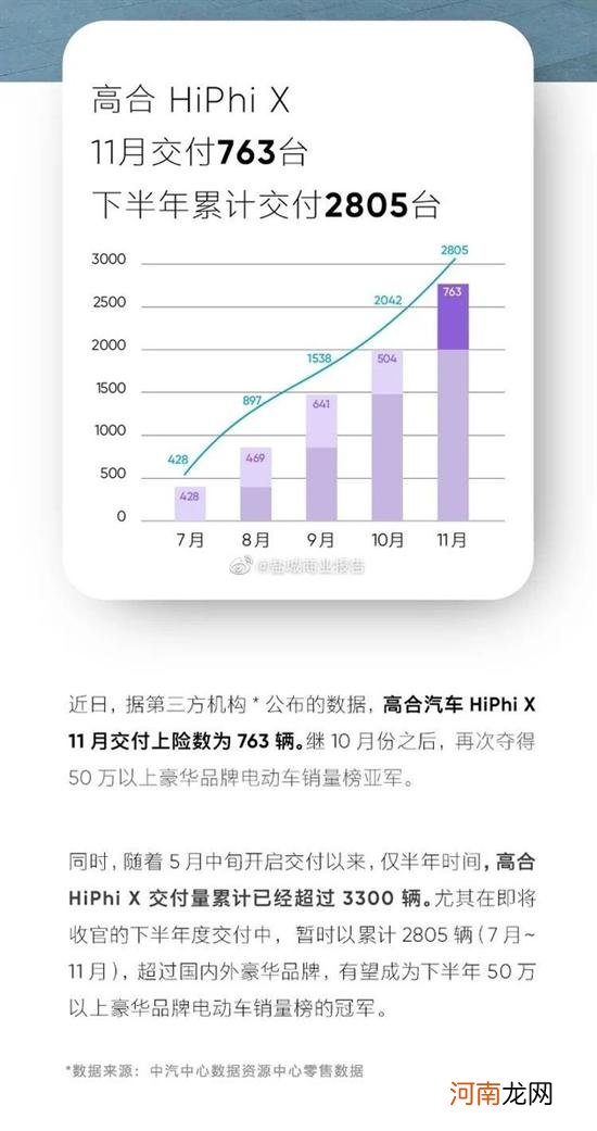 高合HiPhi X 11月份交付763台 增长51%