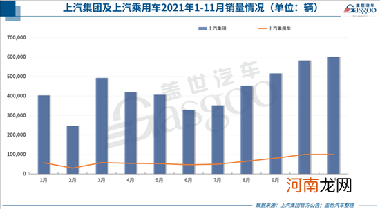 30家车企11月销量一览：八成以上环比上涨