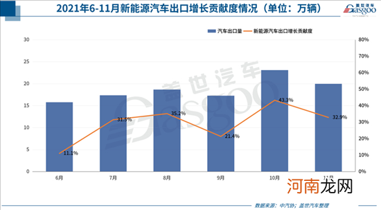 30家车企11月销量一览：八成以上环比上涨