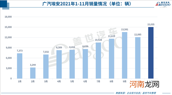 30家车企11月销量一览：八成以上环比上涨