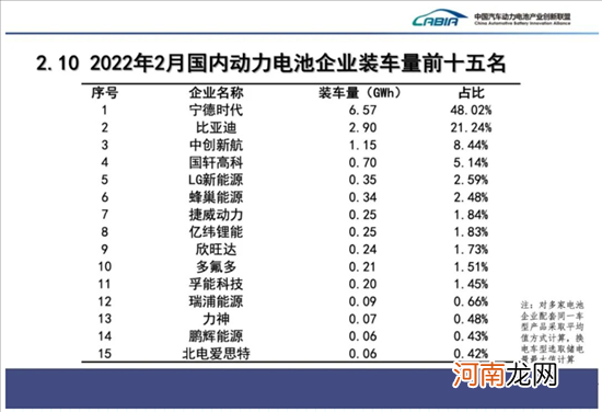 2月国内动力电池装车量同比大增145%