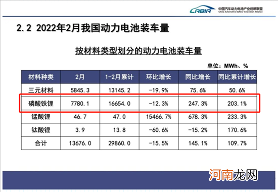 2月国内动力电池装车量同比大增145%