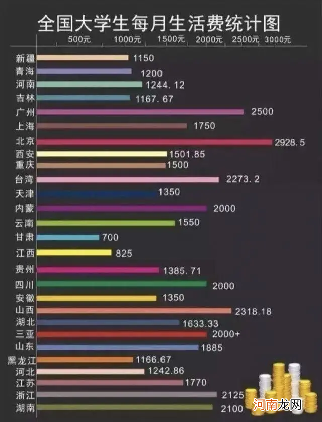 大学生“生活费”也分等级？3级以上才算有钱，你属于哪一级？