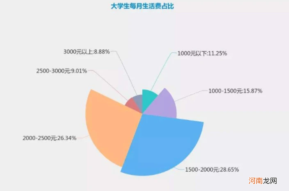 大学生“生活费”也分等级？3级以上才算有钱，你属于哪一级？