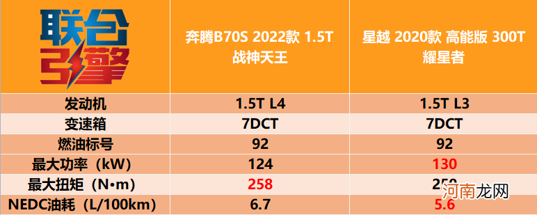 联合引擎｜奔腾B70S竞争力分析，看到它你会想起谁？