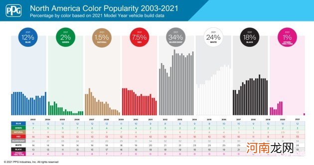 全球汽车色彩流行趋势解读 国人确实爱白车/欧美喜欢银灰色