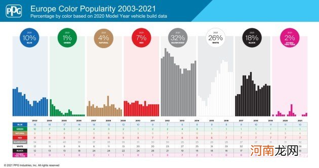 全球汽车色彩流行趋势解读 国人确实爱白车/欧美喜欢银灰色