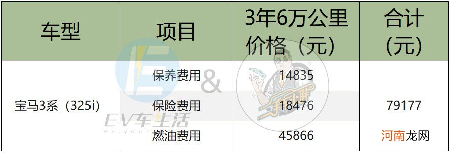 油价飞涨后，特斯拉Model 3PK宝马3，谁更省钱？