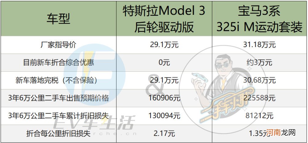 油价飞涨后，特斯拉Model 3PK宝马3，谁更省钱？