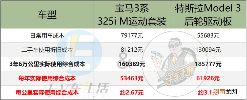 油价飞涨后，特斯拉Model 3PK宝马3，谁更省钱？