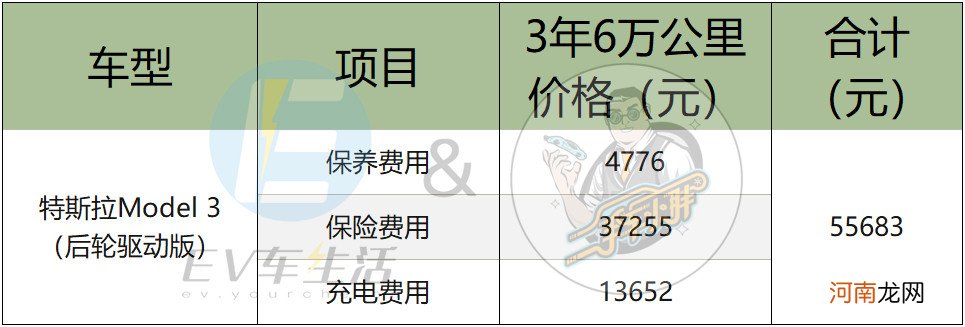 油价飞涨后，特斯拉Model 3PK宝马3，谁更省钱？