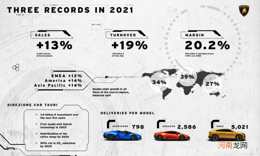 兰博基尼2021年中国市场仅售935 辆，短视频平台提车大多不真实