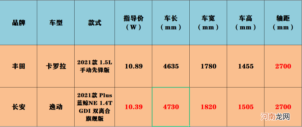 不是丰田不够“硬”，而是长安这次实在太强了