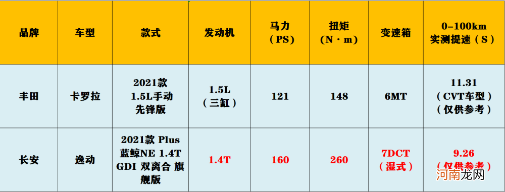 不是丰田不够“硬”，而是长安这次实在太强了