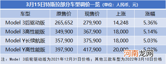 资讯丨油价涨完电车涨，多家车企开启涨价热潮