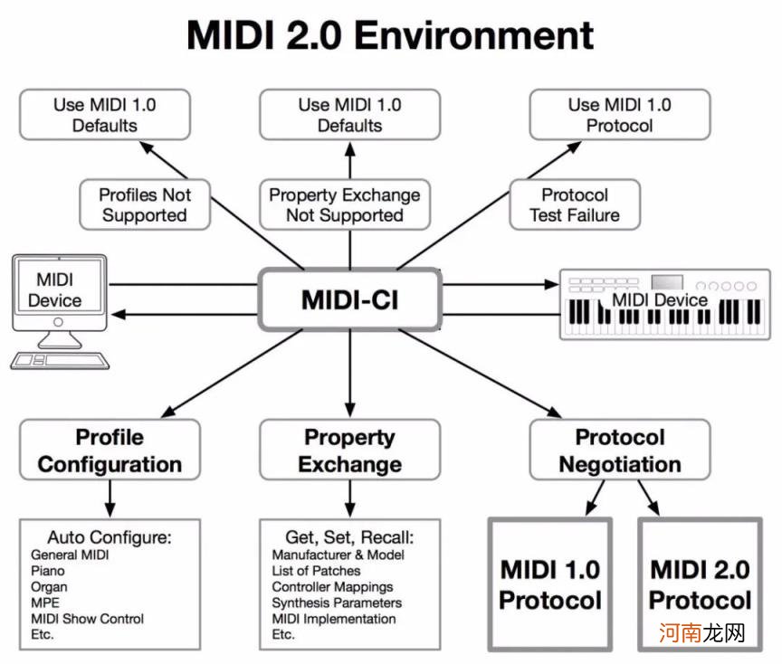 手机midi什么意思，MIDI有什么作用？