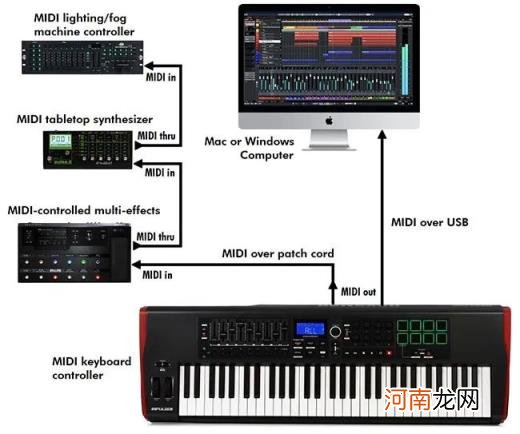 手机midi什么意思，MIDI有什么作用？