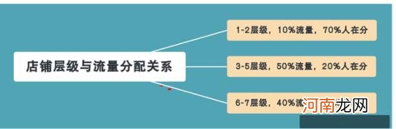 淘宝每个层级流量入口，淘宝店铺层级流量怎么分？