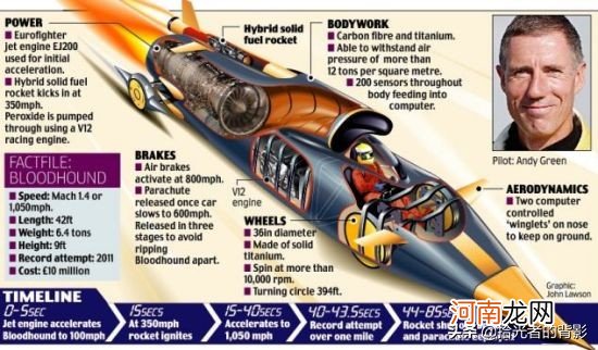 超音速汽车速度是多少 超音速推进号