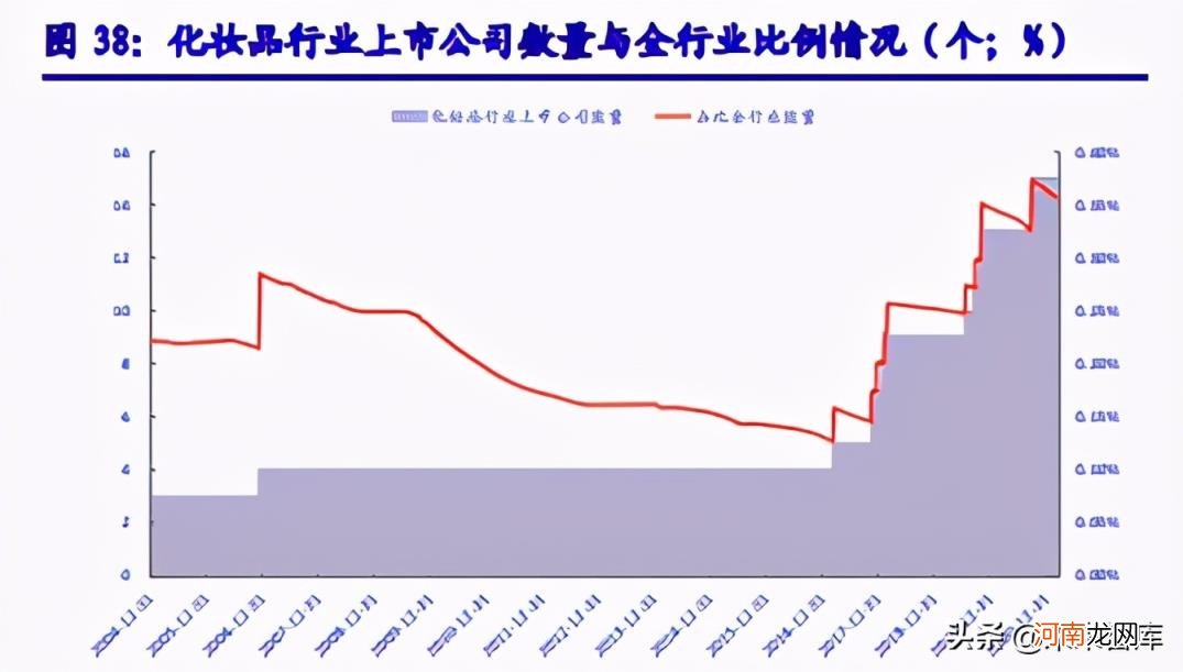 化妆品行业分析，全产业链维持高景气度增长态势解析？