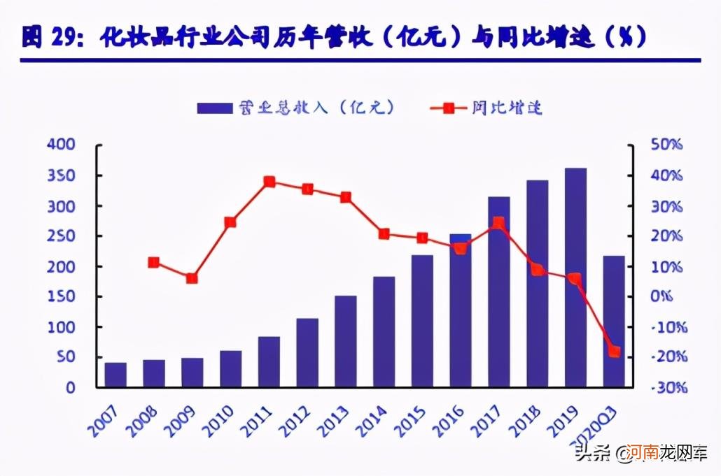 化妆品行业分析，全产业链维持高景气度增长态势解析？