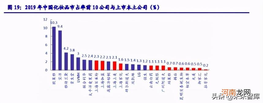 化妆品行业分析，全产业链维持高景气度增长态势解析？