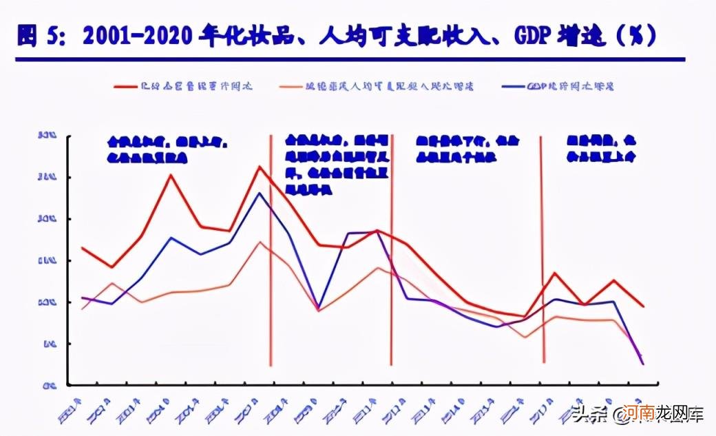 化妆品行业分析，全产业链维持高景气度增长态势解析？