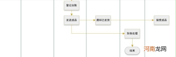 发货流程图，发货流程图如何制作？