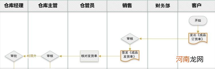 发货流程图，发货流程图如何制作？