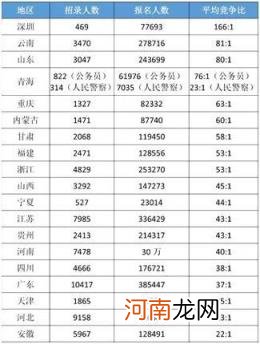 发改委公务员好考吗 哪省的公务员会好考一些？