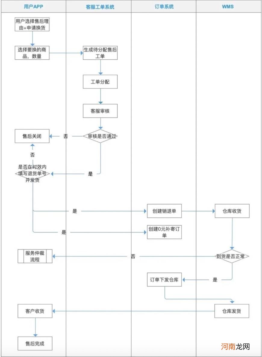 淘宝换货流程，淘宝换货流程及概述？